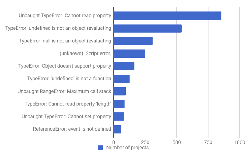 来自1000多个项目的10大JavaScript错误浅析