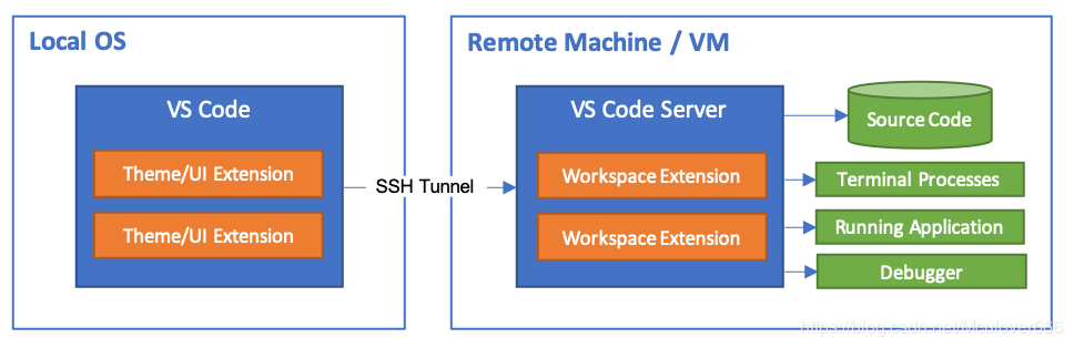 使用VSCode和SSH进行远程开发