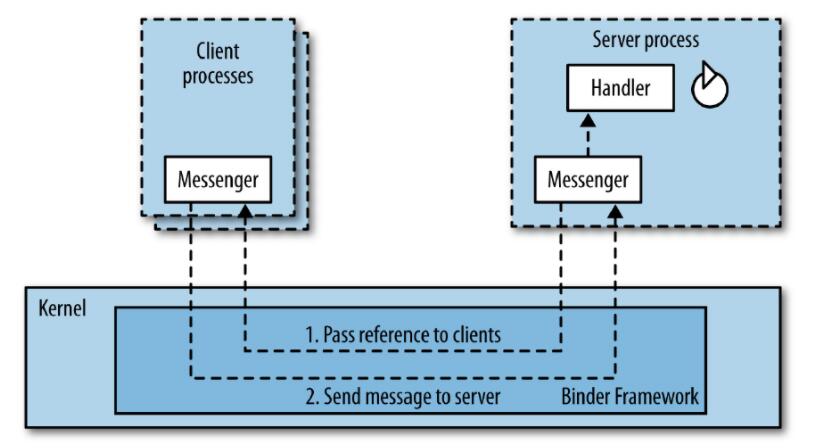 Android Messenger实现进程间通信及其原理