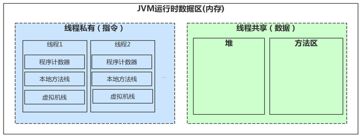 分析JVM的组成结构
