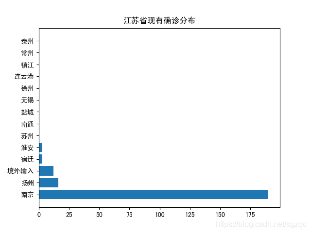 现有确诊可视化结果如下:从上述图表可以看出,今日疫情已扩散至扬州