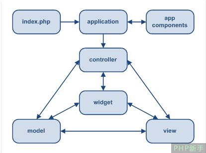 Yii框架官方教程增补篇4——基础知识：模型-视图-控制器 (MVC)