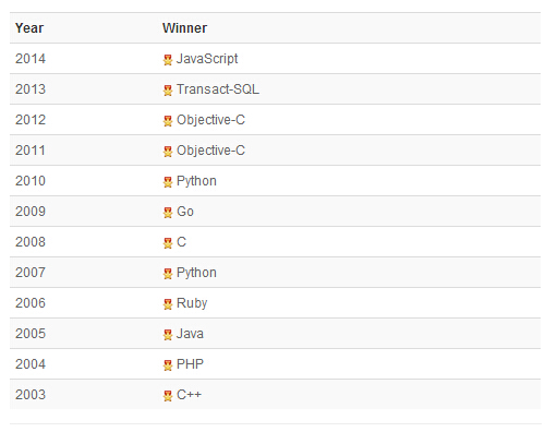 TIOBE 2015年1月编程语言排行榜：JavaScript成大赢家