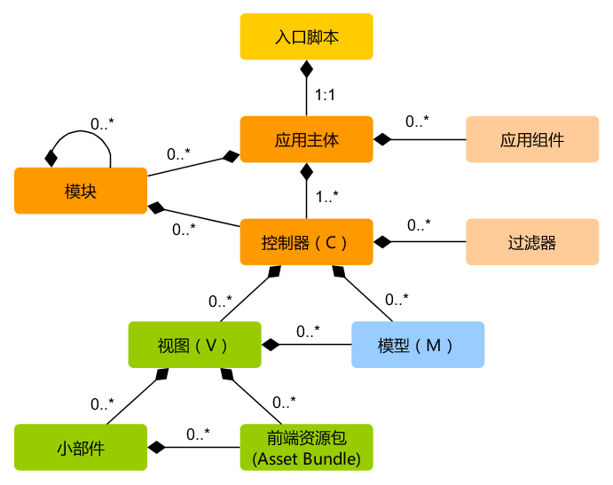 Yii2.0教程应用结构篇 —— 结构概述