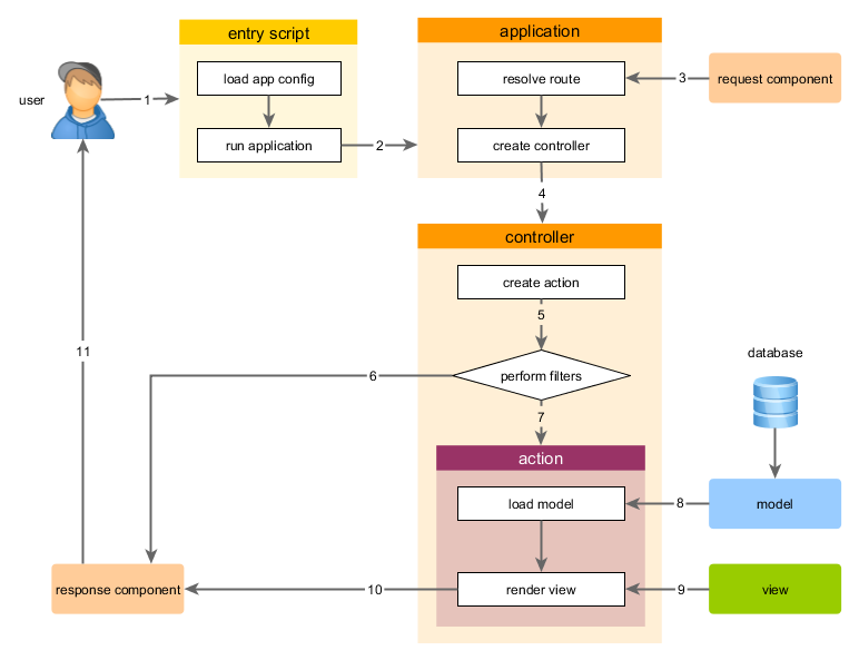 yii2-request-lifecycle