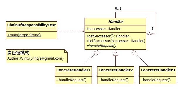 常用设计模式之责任链模式及其PHP实现