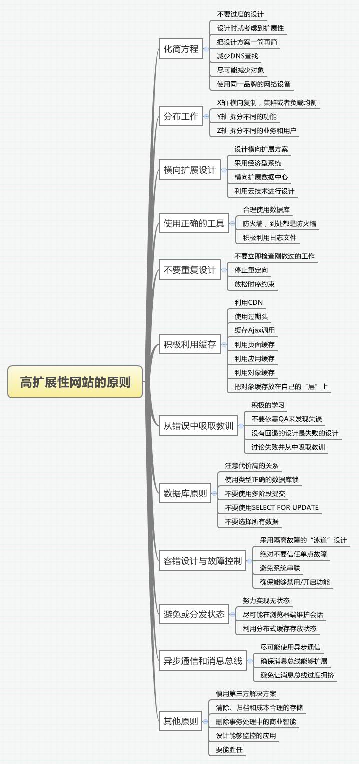 如何构建高扩展性网站？