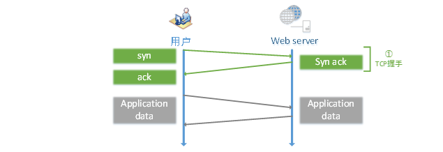 大型网站的 HTTPS 实践（二）：HTTPS 对性能的影响