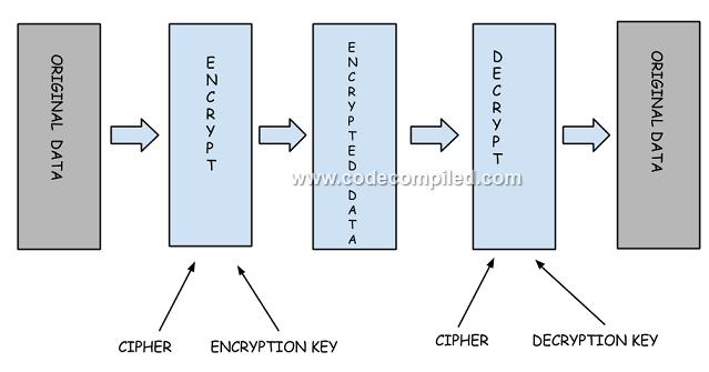 ENCRYPTION IN HTTPS