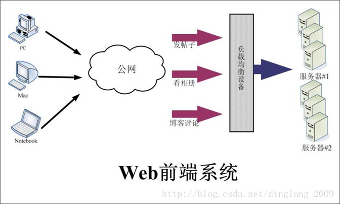 浅谈大型web系统架构