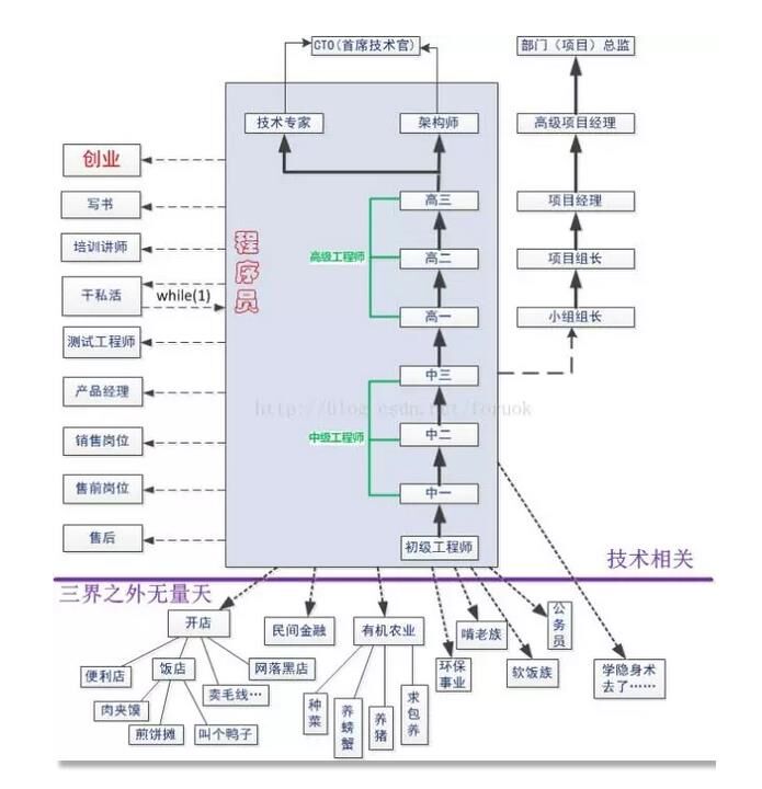 程序员的出路在哪里?