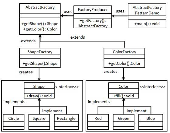 工厂模式的 UML 图