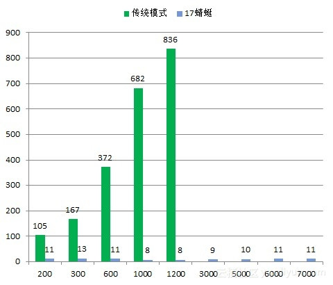 直击阿里双11神秘技术：PB级大规模文件分发系统“蜻蜓”