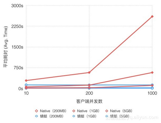 直击阿里双11神秘技术：PB级大规模文件分发系统“蜻蜓”