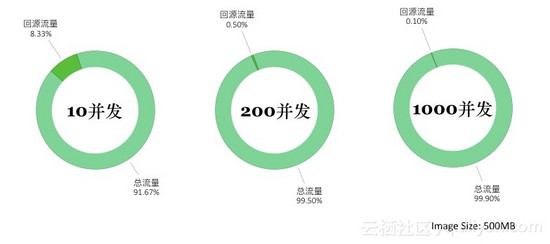 直击阿里双11神秘技术：PB级大规模文件分发系统“蜻蜓”