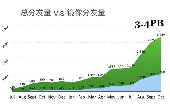 直击阿里双11神秘技术：PB级大规模文件分发系统“蜻蜓”