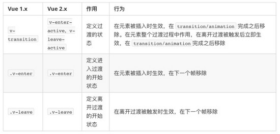 Vue 升级小记