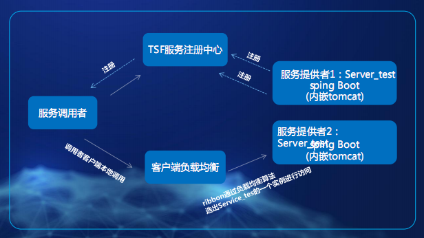 日调度5万亿次，腾讯云微服务架构体系TSF深度解读