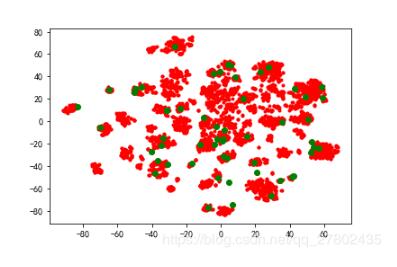 python代码实现TSNE降维数据可视化教程