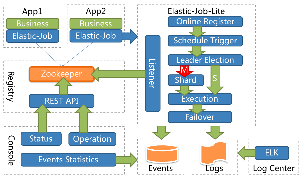 SpringBoot2整合ElasticJob框架过程详解