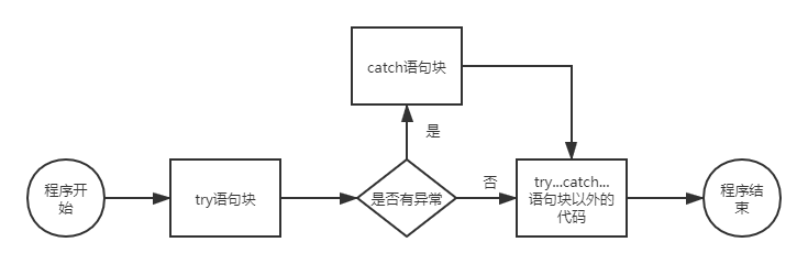 Java异常处理机制try catch流程详解