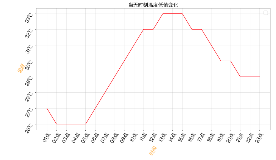Python爬虫爬取杭州24时温度并展示操作示例