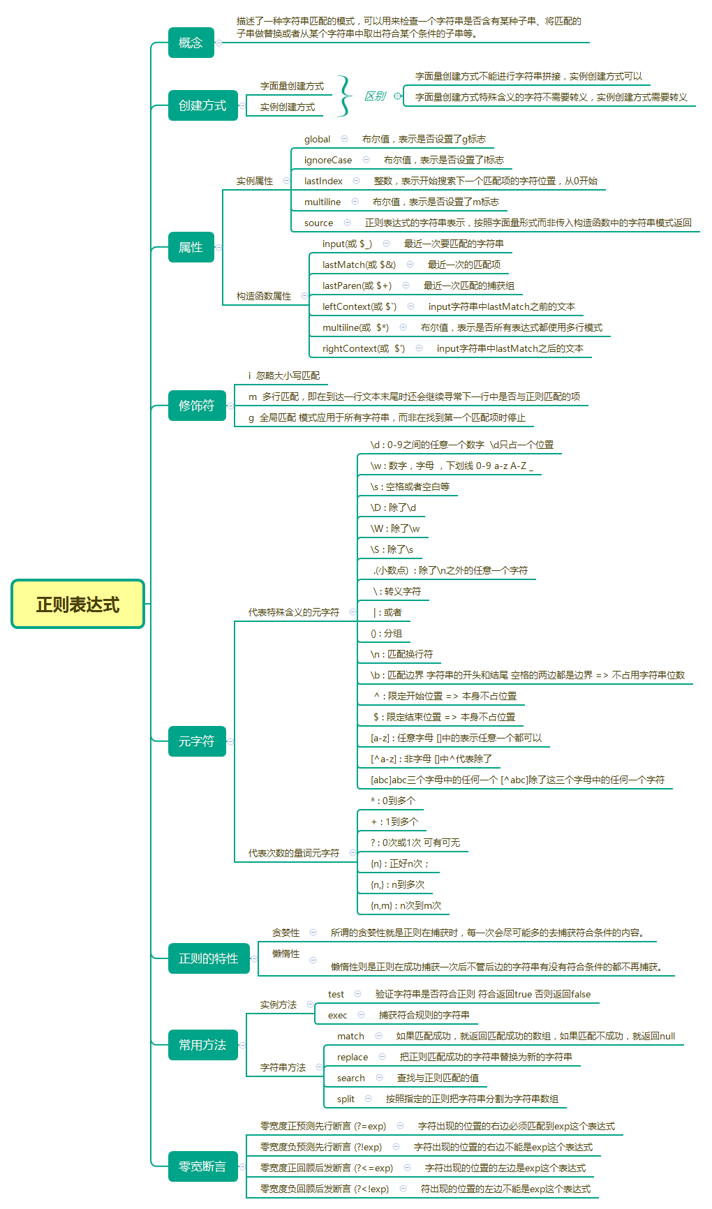js中的正则表达式入门(大量实例代码)