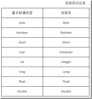 Java包装类原理与用法实例分析