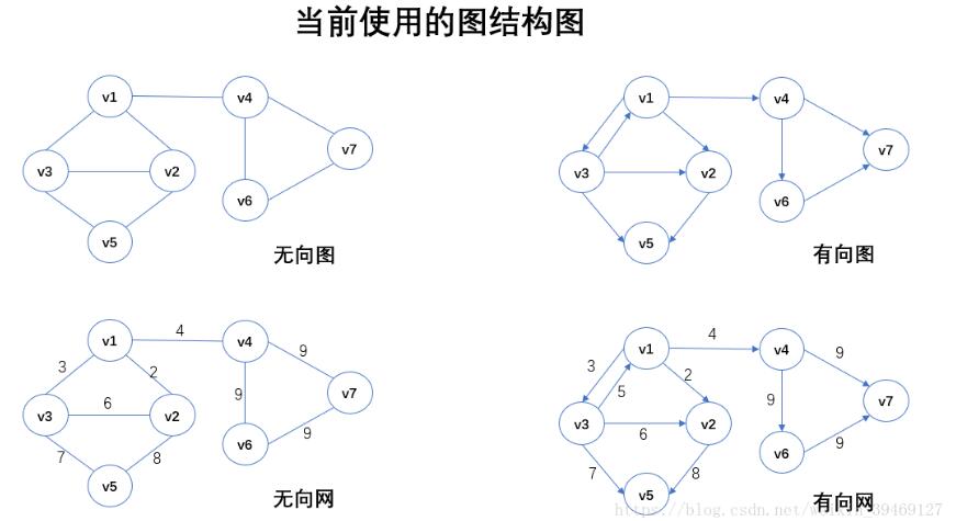 C++数据结构之实现邻接表