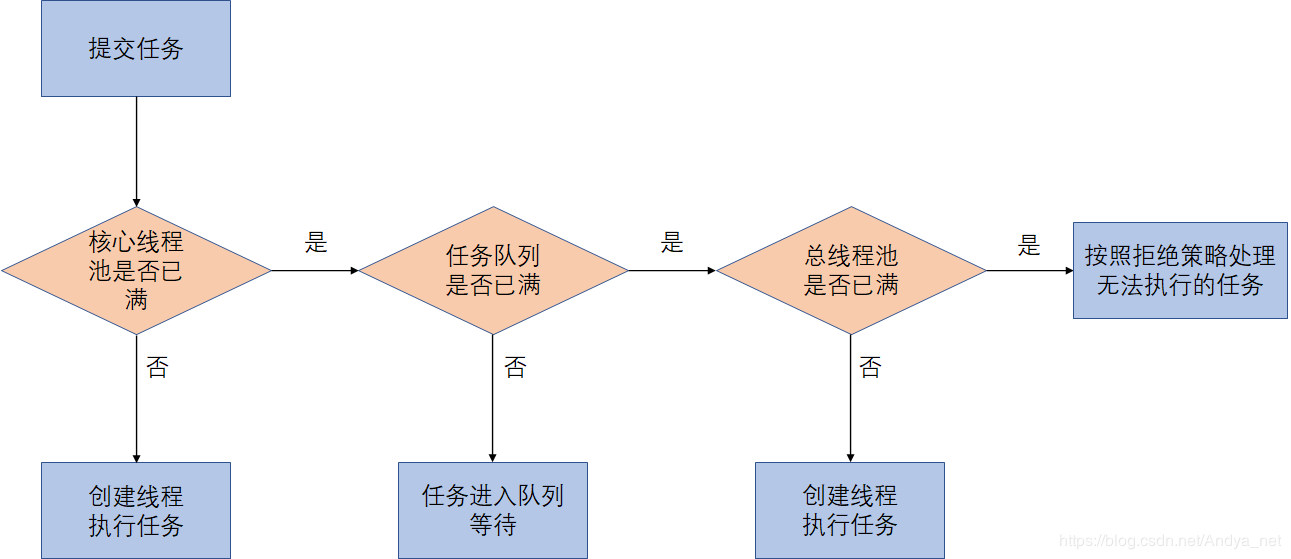 Java线程池ThreadPoolExecutor原理及使用实例