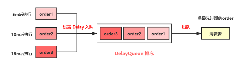 一口气说出Java 6种延时队列的实现方法(面试官也得服)