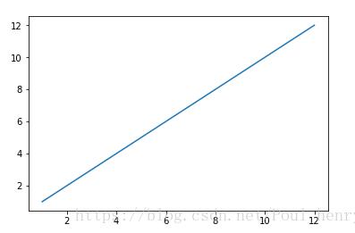 python_matplotlib改变横坐标和纵坐标上的刻度(ticks)方式