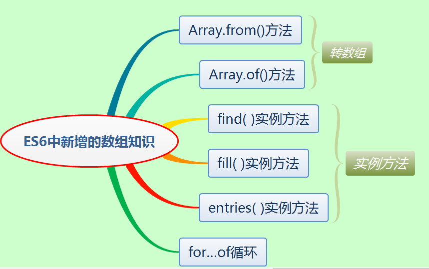 ES6新增的数组知识实例小结