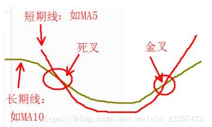 浅谈python量化 双均线策略(金叉死叉)