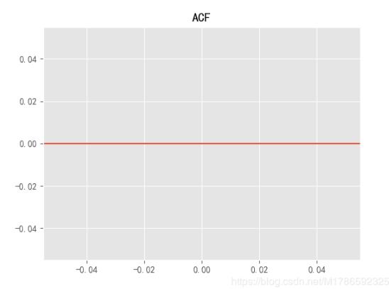 完美解决ARIMA模型中plot_acf画不出图的问题