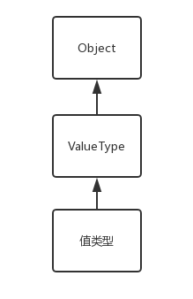 c#中值类型和引用类型的基础教程