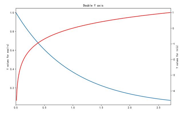 Python matplotlib 绘制双Y轴曲线图的示例代码