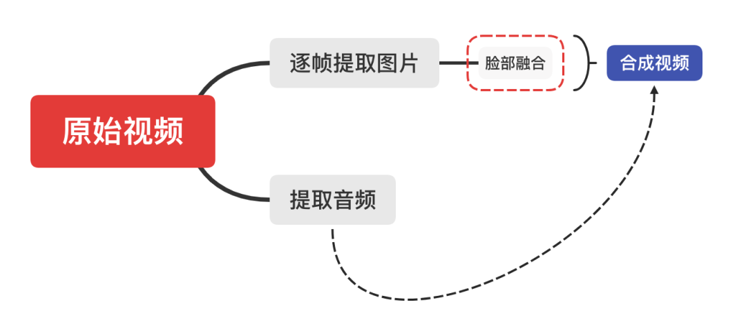 基于Python实现视频的人脸融合功能