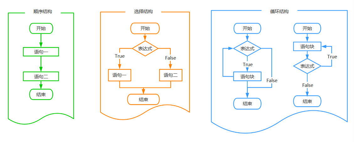 Python流程控制语句的深入讲解