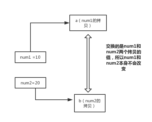 一文秒懂java到底是值传递还是引用传递