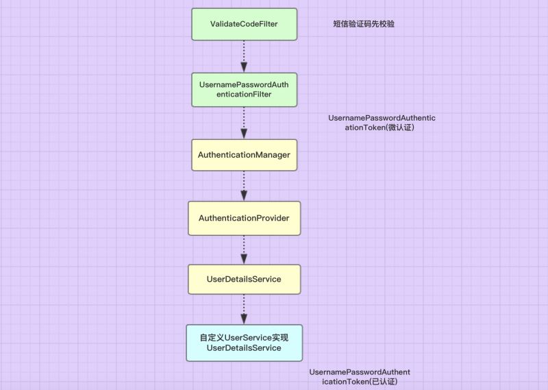 SpringSceurity实现短信验证码登陆