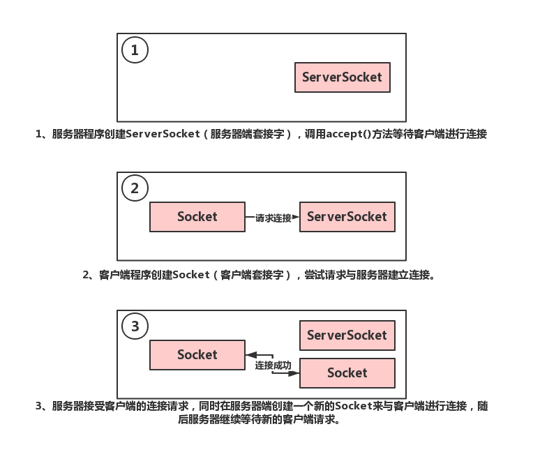 Java利用TCP协议实现客户端与服务器通信(附通信源码)