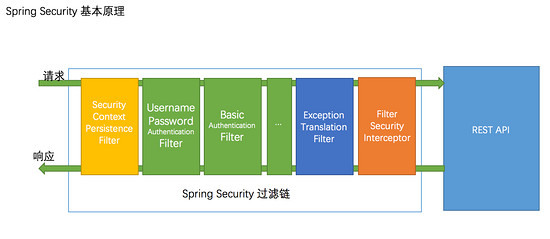 解析SpringSecurity+JWT认证流程实现