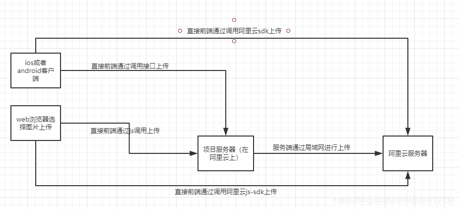 阿里云OSS基于java使用详解