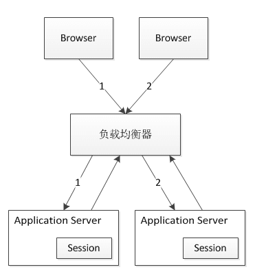 Java分布式session存储解决方案图解