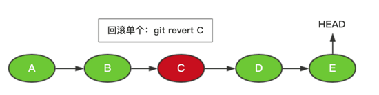 如何使用Git优雅的回滚实现