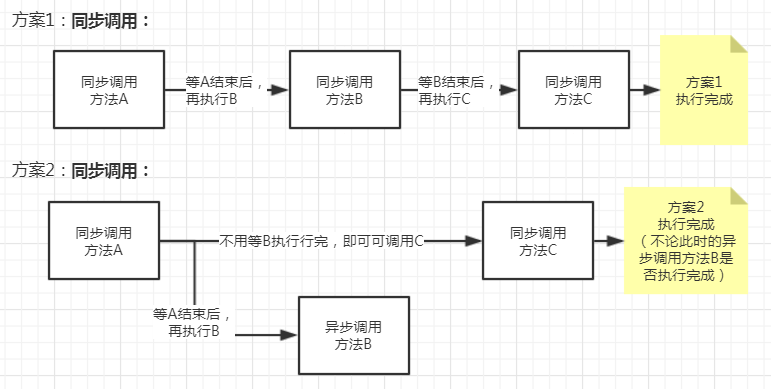 深入理解Spring注解@Async解决异步调用问题