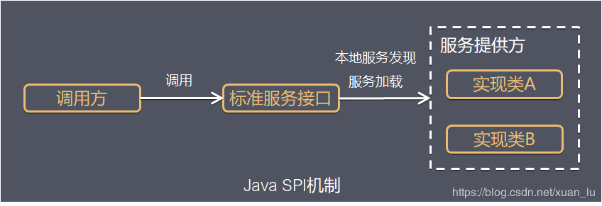 详解java实践SPI机制及浅析源码