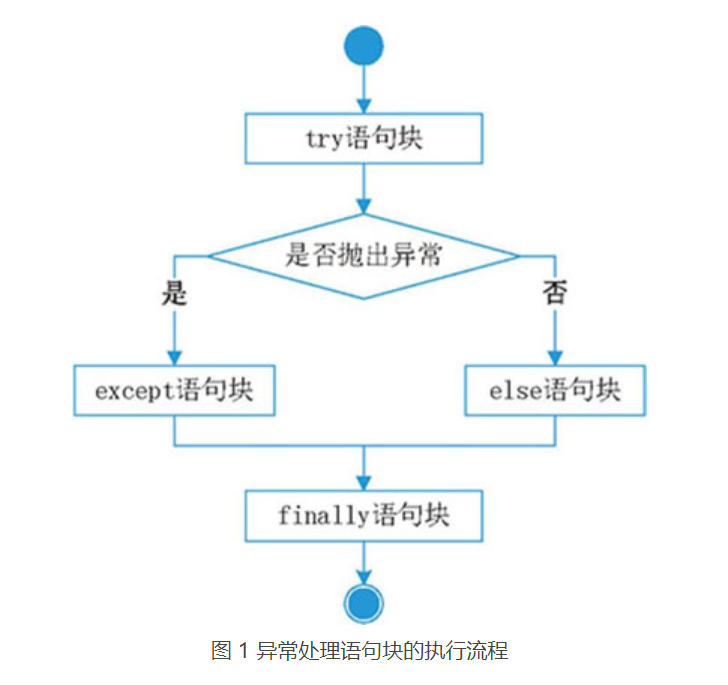 Python异常处理机制结构实例解析