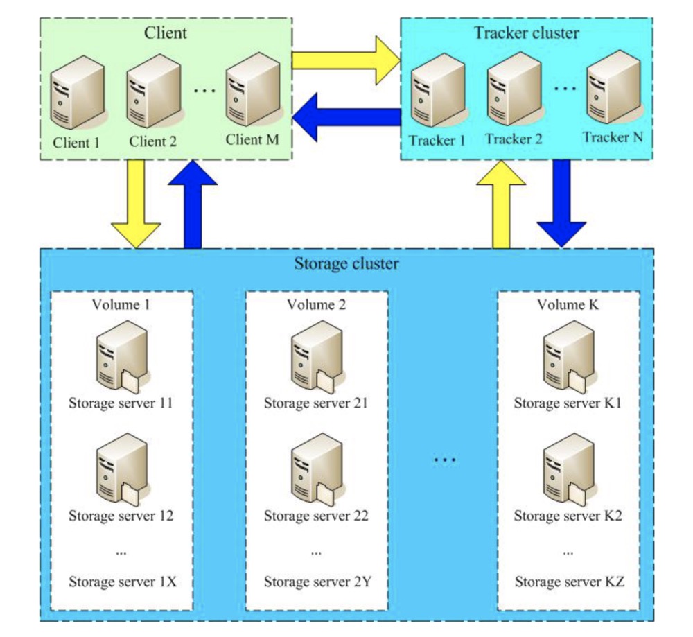 Java中文件管理系统FastDFS详解